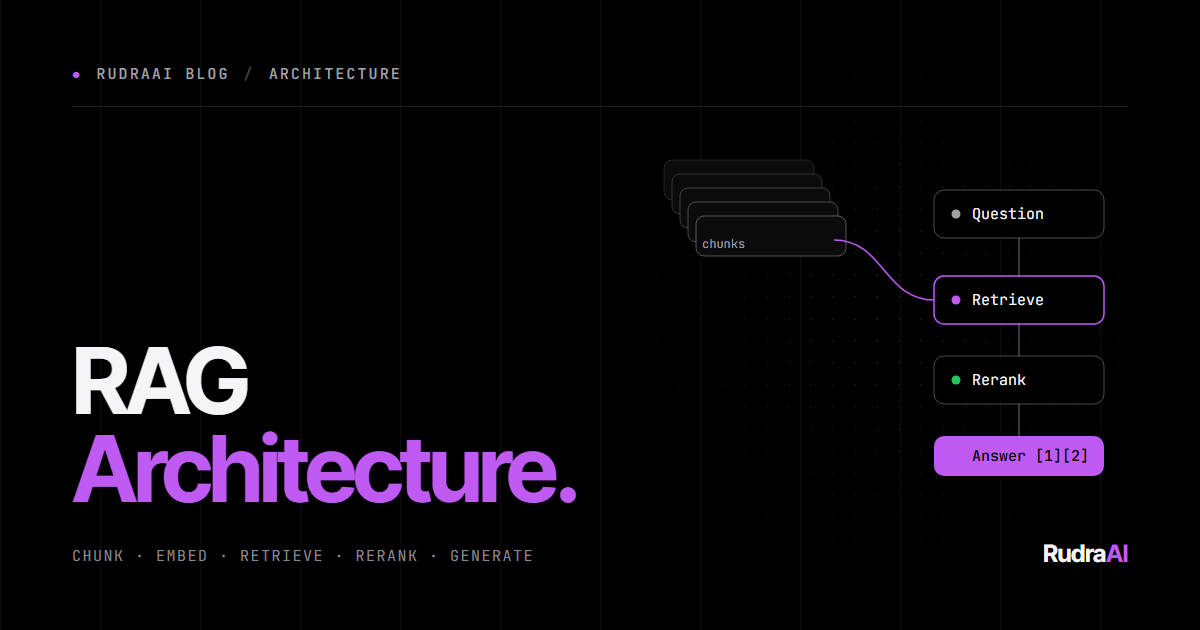 RAG architecture diagram: chunks flow into retrieve, rerank and a cited answer